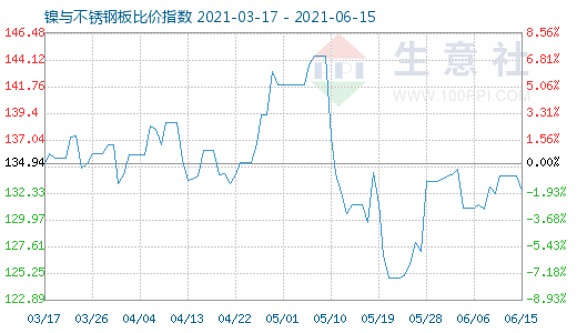6月15日鎳與不銹鋼板比價(jià)指數(shù)圖