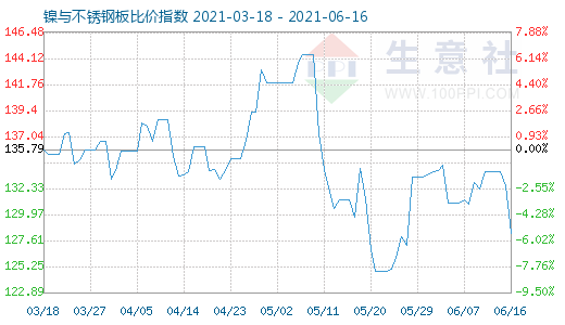 6月16日鎳與不銹鋼板比價指數(shù)圖