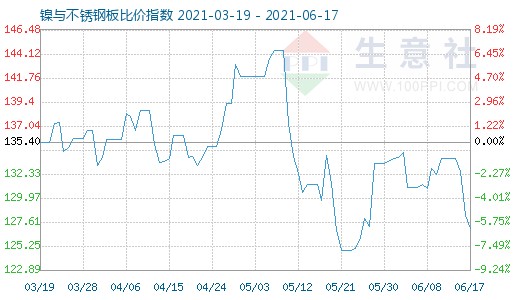 6月17日鎳與不銹鋼板比價指數圖