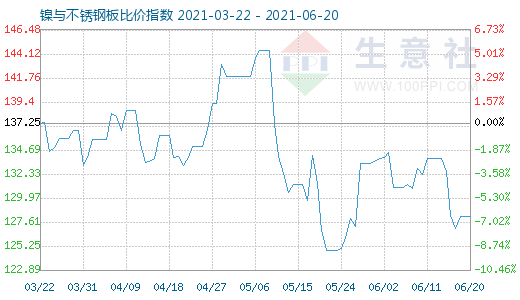 6月20日鎳與不銹鋼板比價指數圖
