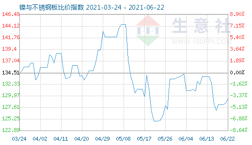 6月22日鎳與不銹鋼板比價指數圖
