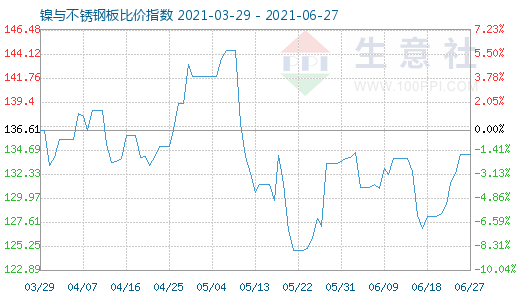 6月27日鎳與不銹鋼板比價指數圖