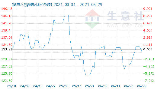6月29日鎳與不銹鋼板比價指數圖