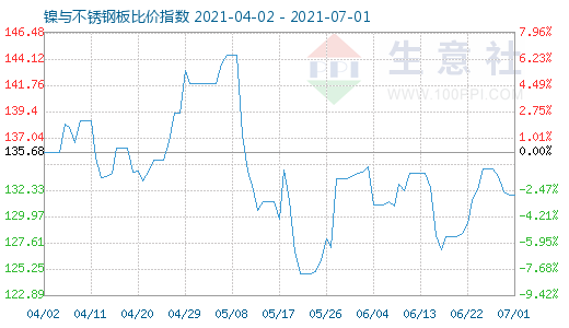 7月1日鎳與不銹鋼板比價指數(shù)圖