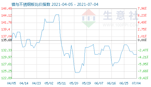 7月4日鎳與不銹鋼板比價指數圖