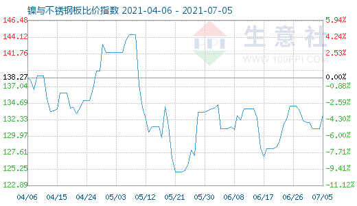 7月5日鎳與不銹鋼板比價指數圖