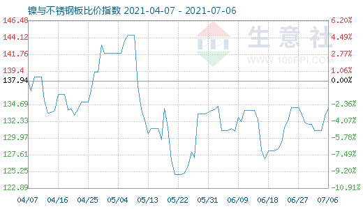 7月6日鎳與不銹鋼板比價指數圖