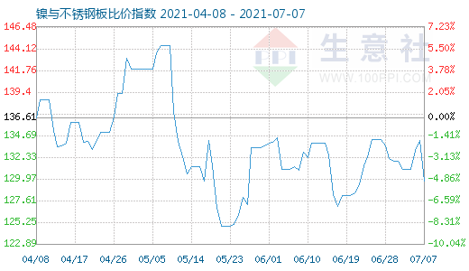 7月7日鎳與不銹鋼板比價(jià)指數(shù)圖