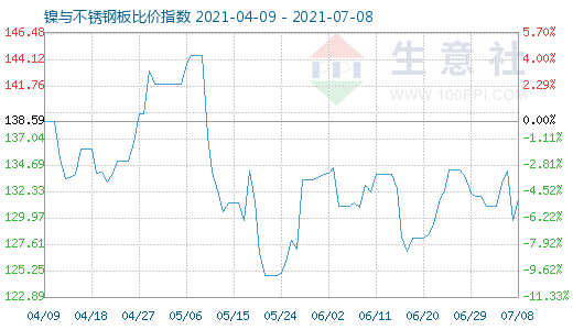 7月8日鎳與不銹鋼板比價指數圖