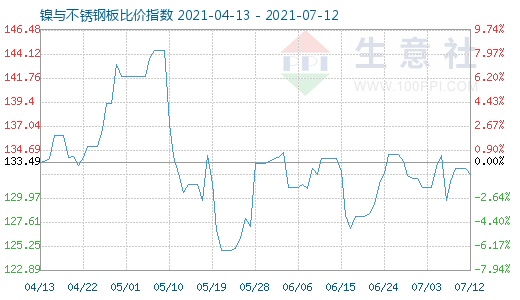 7月12日鎳與不銹鋼板比價(jià)指數(shù)圖