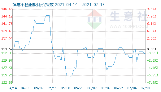 7月13日鎳與不銹鋼板比價(jià)指數(shù)圖