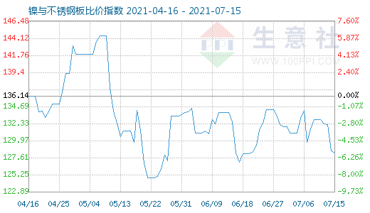 7月15日鎳與不銹鋼板比價指數圖
