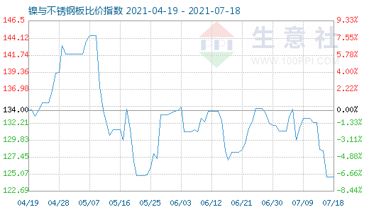 7月18日鎳與不銹鋼板比價(jià)指數(shù)圖