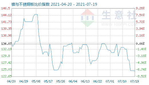 7月19日鎳與不銹鋼板比價(jià)指數(shù)圖