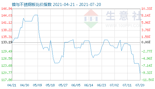 7月20日鎳與不銹鋼板比價指數圖