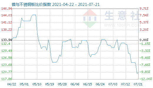 7月21日鎳與不銹鋼板比價指數圖