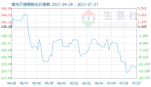 7月27日鎳與不銹鋼板比價指數圖