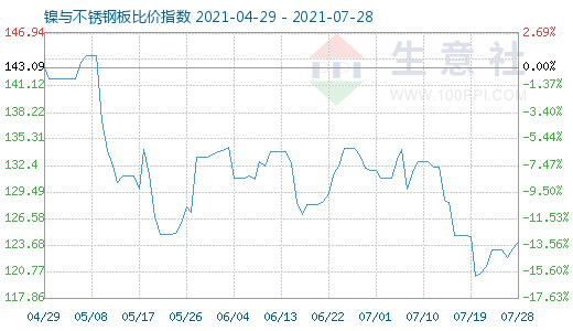 7月28日鎳與不銹鋼板比價指數(shù)圖