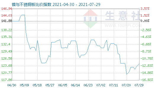 7月29日鎳與不銹鋼板比價指數圖