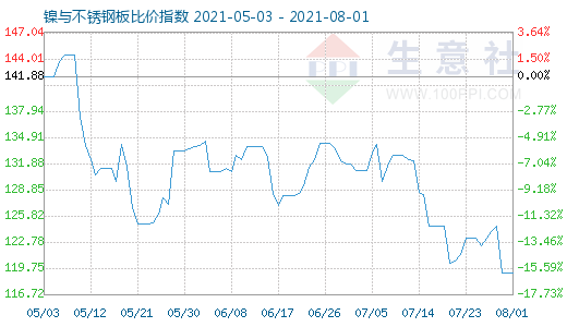 8月1日鎳與不銹鋼板比價指數圖
