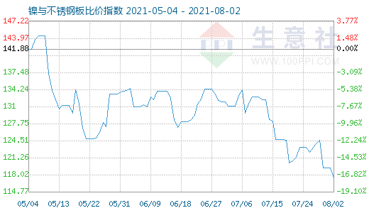 8月2日鎳與不銹鋼板比價指數圖