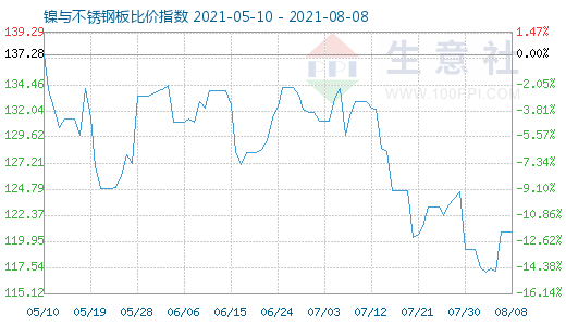 8月8日鎳與不銹鋼板比價(jià)指數(shù)圖