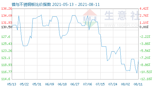 8月11日鎳與不銹鋼板比價指數(shù)圖