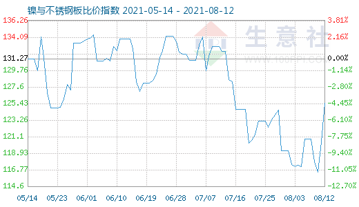 8月12日鎳與不銹鋼板比價(jià)指數(shù)圖