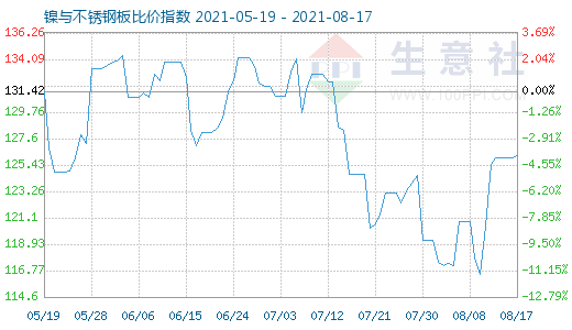 8月17日鎳與不銹鋼板比價指數圖