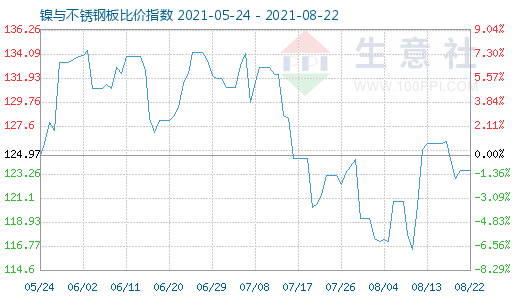 8月22日鎳與不銹鋼板比價指數(shù)圖