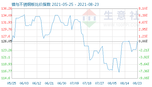 8月23日鎳與不銹鋼板比價指數(shù)圖