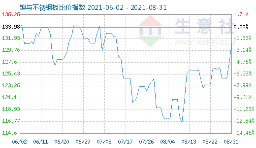 8月31日鎳與不銹鋼板比價指數圖