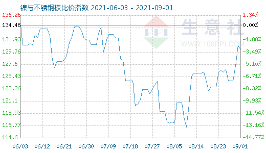 9月1日鎳與不銹鋼板比價(jià)指數(shù)圖