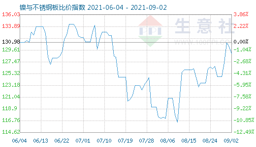 9月2日鎳與不銹鋼板比價指數圖