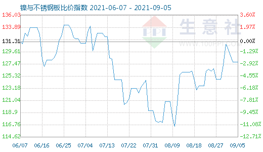 9月5日鎳與不銹鋼板比價指數圖