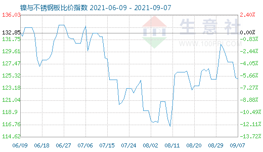 9月7日鎳與不銹鋼板比價指數圖