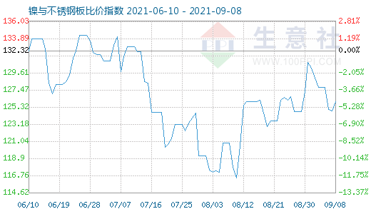 9月8日鎳與不銹鋼板比價指數圖