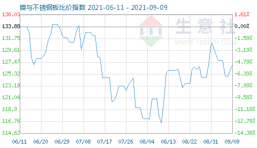 9月9日鎳與不銹鋼板比價指數圖