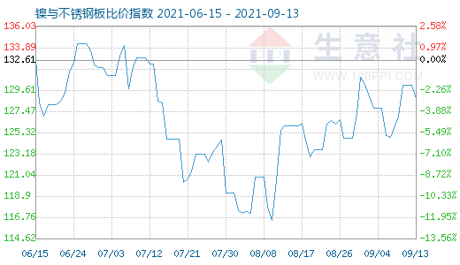 9月13日鎳與不銹鋼板比價指數圖