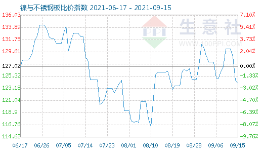 9月15日鎳與不銹鋼板比價(jià)指數(shù)圖