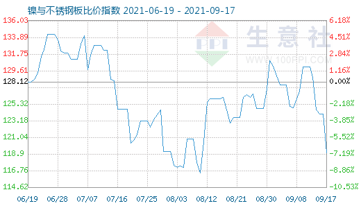 9月17日鎳與不銹鋼板比價指數圖