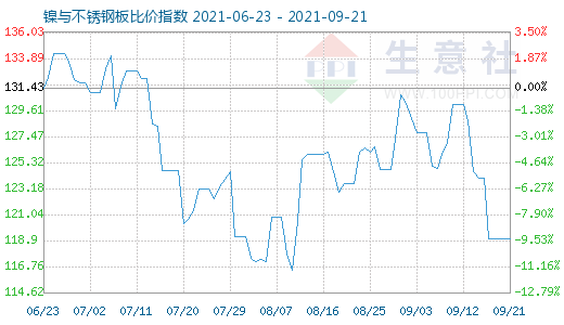 9月21日鎳與不銹鋼板比價指數圖