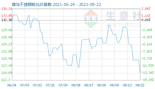9月22日鎳與不銹鋼板比價指數圖