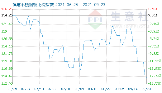 9月23日鎳與不銹鋼板比價指數(shù)圖