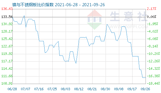 9月26日鎳與不銹鋼板比價(jià)指數(shù)圖