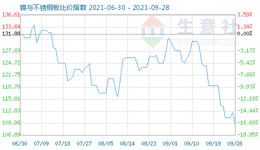 9月28日鎳與不銹鋼板比價指數圖
