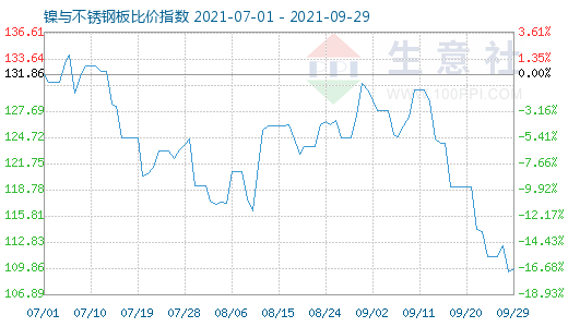 9月29日鎳與不銹鋼板比價指數(shù)圖