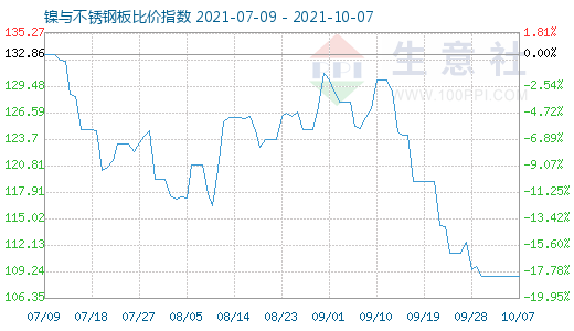 10月7日鎳與不銹鋼板比價指數圖