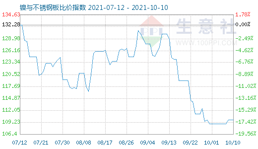10月10日鎳與不銹鋼板比價指數圖