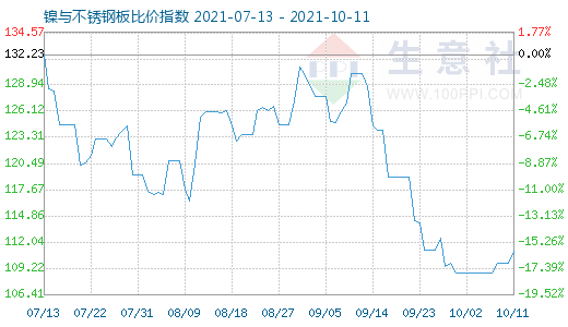 10月11日鎳與不銹鋼板比價指數圖